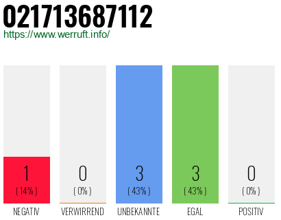 Rufnummer 021713687112 Telefonnummer 021713687112
