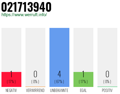 Rufnummer 021713940 Telefonnummer 021713940