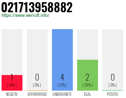 Rufnummer 021713958882 Telefonnummer 021713958882