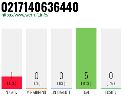 Rufnummer 0217140636440 Telefonnummer 0217140636440