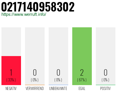 Rufnummer 0217140958302 Telefonnummer 0217140958302