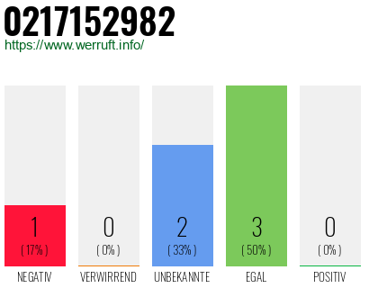 Rufnummer 0217152982 Telefonnummer 0217152982