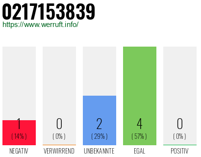 Rufnummer 0217153839 Telefonnummer 0217153839