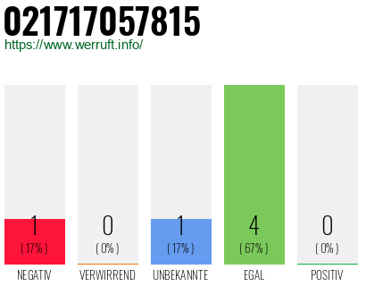 Rufnummer 021717057815 Telefonnummer 021717057815