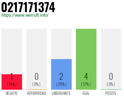Rufnummer 0217171374 Telefonnummer 0217171374