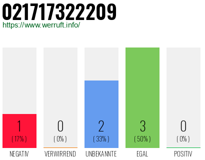 Rufnummer 021717322209 Telefonnummer 021717322209