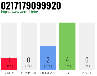 Rufnummer 0217179099920 Telefonnummer 0217179099920
