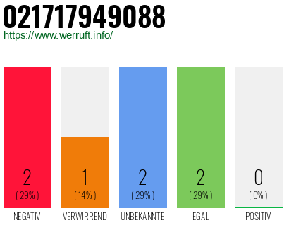 Rufnummer 021717949088 Telefonnummer 021717949088