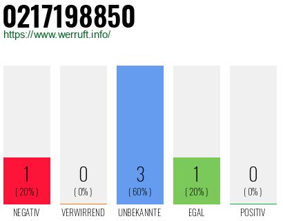 Rufnummer 0217198850 Telefonnummer 0217198850