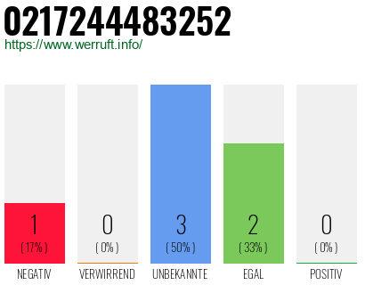 Rufnummer 0217244483252 Telefonnummer 0217244483252