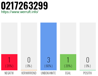 Rufnummer 0217263299 Telefonnummer 0217263299