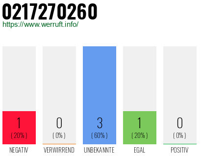Rufnummer 0217270260 Telefonnummer 0217270260