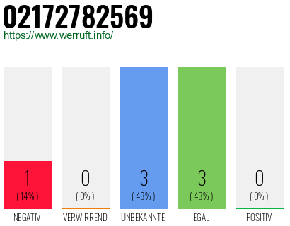 Rufnummer 02172782569 Telefonnummer 02172782569