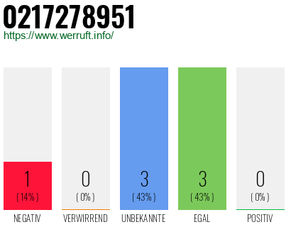Rufnummer 0217278951 Telefonnummer 0217278951