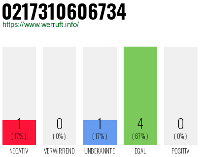 Rufnummer 0217310606734 Telefonnummer 0217310606734