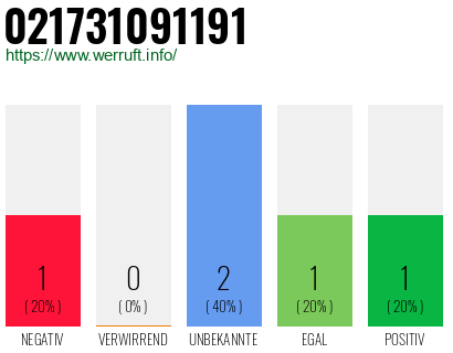 Rufnummer 021731091191 Telefonnummer 021731091191
