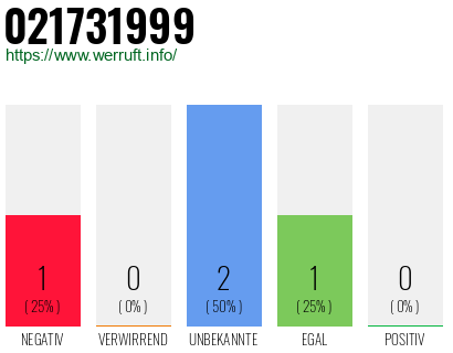 Rufnummer 021731999 Telefonnummer 021731999