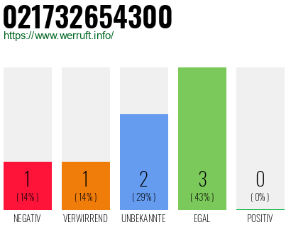 Rufnummer 021732654300 Telefonnummer 021732654300