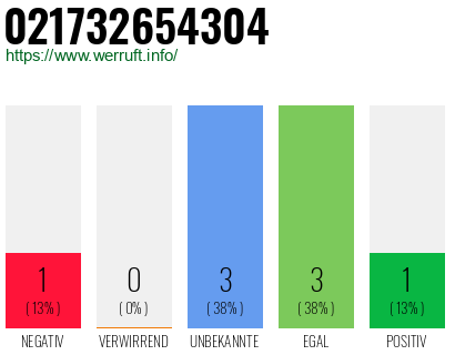 Rufnummer 021732654304 Telefonnummer 021732654304