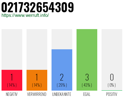 Rufnummer 021732654309 Telefonnummer 021732654309