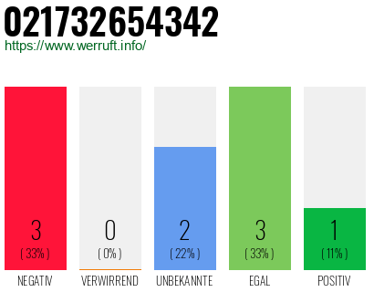 Rufnummer 021732654342 Telefonnummer 021732654342