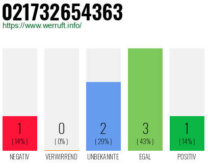Rufnummer 021732654363 Telefonnummer 021732654363