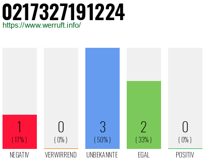 Rufnummer 0217327191224 Telefonnummer 0217327191224