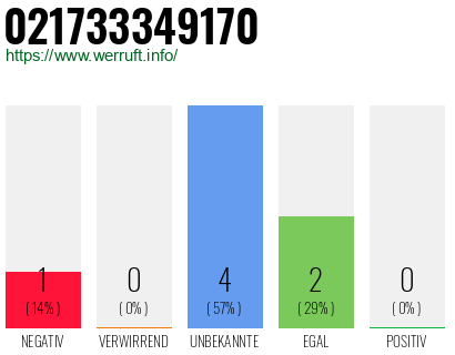 Rufnummer 021733349170 Telefonnummer 021733349170