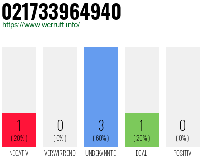 Rufnummer 021733964940 Telefonnummer 021733964940