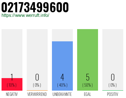 Rufnummer 02173499600 Telefonnummer 02173499600