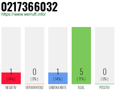 Rufnummer 0217366032 Telefonnummer 0217366032