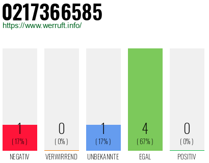 Rufnummer 0217366585 Telefonnummer 0217366585