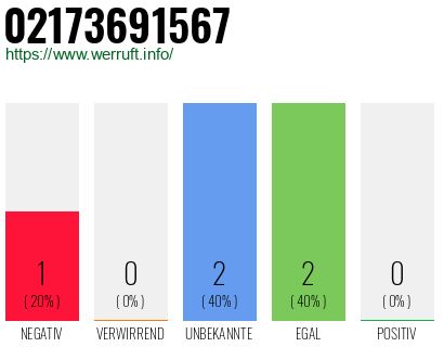 Rufnummer 02173691567 Telefonnummer 02173691567