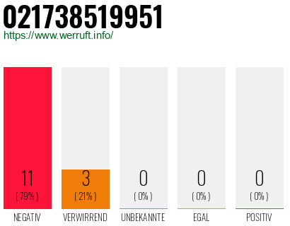 Rufnummer 021738519951 Telefonnummer 021738519951
