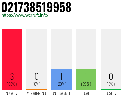 Rufnummer 021738519958 Telefonnummer 021738519958