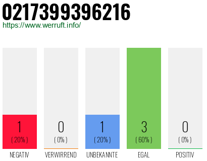 Rufnummer 0217399396216 Telefonnummer 0217399396216