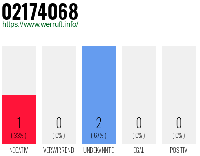 Rufnummer 02174068 Telefonnummer 02174068