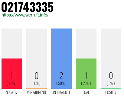Rufnummer 021743335 Telefonnummer 021743335