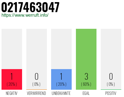 Rufnummer 0217463047 Telefonnummer 0217463047