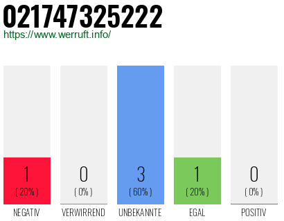 Rufnummer 021747325222 Telefonnummer 021747325222