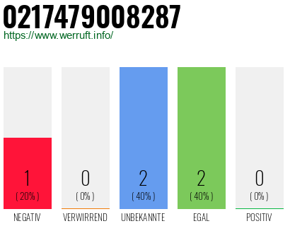 Rufnummer 0217479008287 Telefonnummer 0217479008287