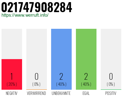Rufnummer 021747908284 Telefonnummer 021747908284