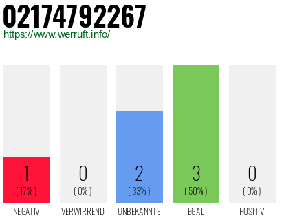 Rufnummer 02174792267 Telefonnummer 02174792267