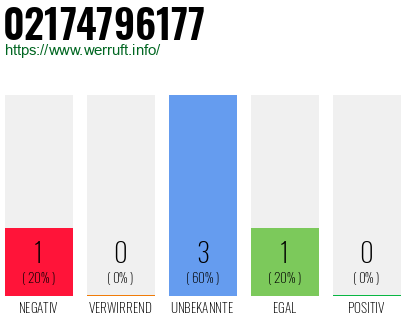 Rufnummer 02174796177 Telefonnummer 02174796177