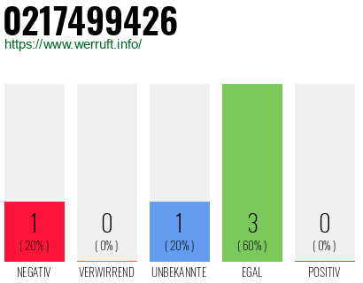 Rufnummer 0217499426 Telefonnummer 0217499426