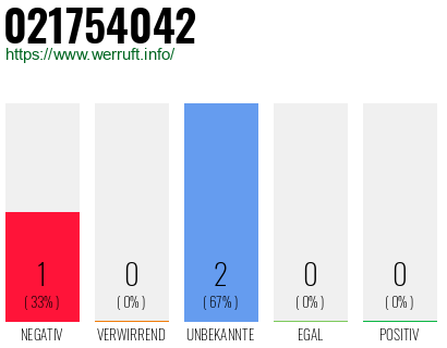 Rufnummer 021754042 Telefonnummer 021754042