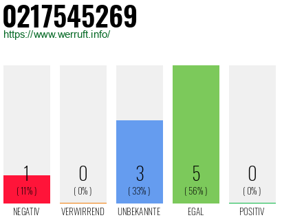 Rufnummer 0217545269 Telefonnummer 0217545269