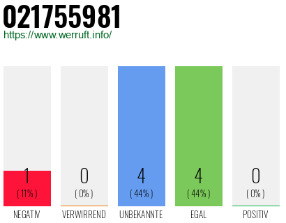 Rufnummer 021755981 Telefonnummer 021755981