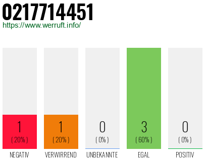 Rufnummer 0217714451 Telefonnummer 0217714451