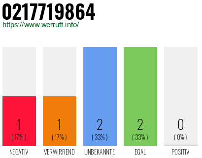 Rufnummer 0217719864 Telefonnummer 0217719864